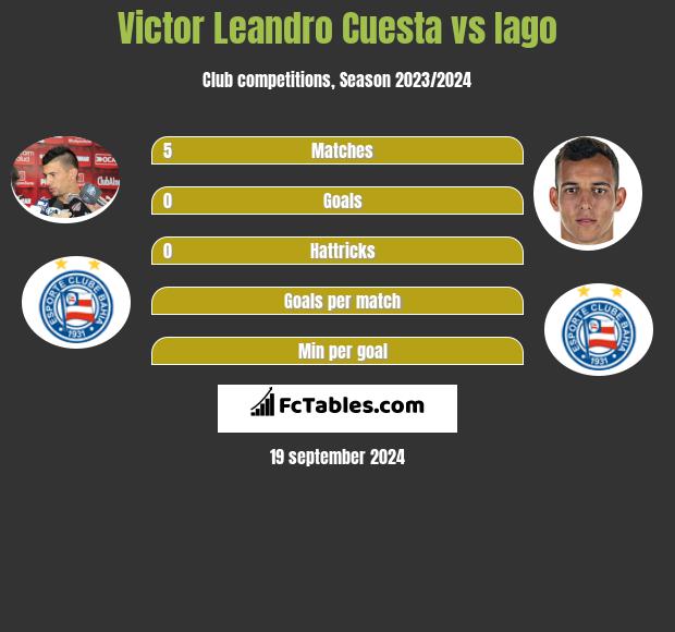 Victor Leandro Cuesta vs Iago h2h player stats