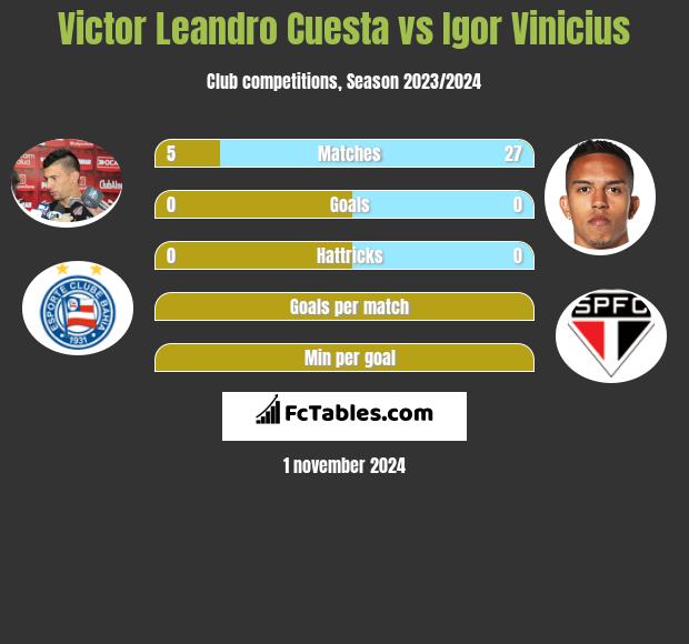 Victor Leandro Cuesta vs Igor Vinicius h2h player stats