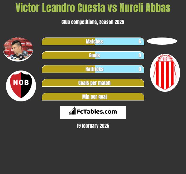 Victor Leandro Cuesta vs Nureli Abbas h2h player stats