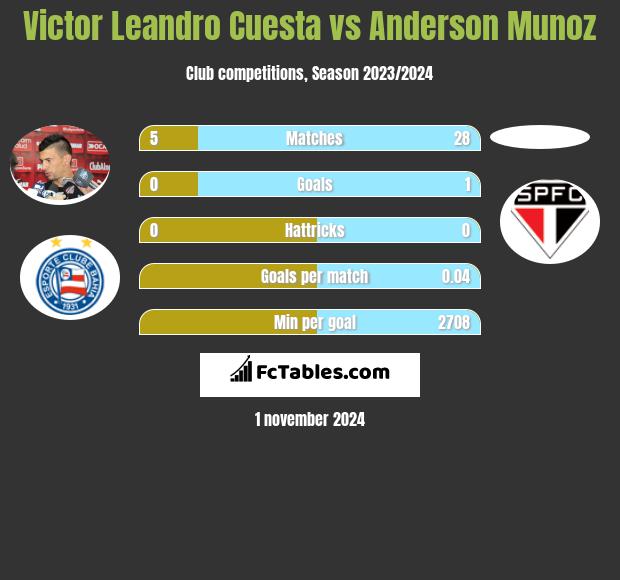 Victor Leandro Cuesta vs Anderson Munoz h2h player stats