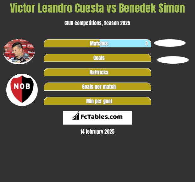 Victor Leandro Cuesta vs Benedek Simon h2h player stats