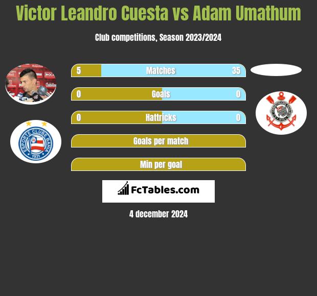 Victor Leandro Cuesta vs Adam Umathum h2h player stats