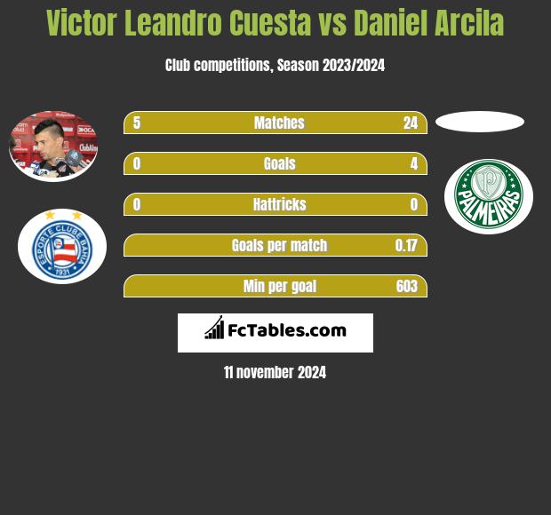 Victor Leandro Cuesta vs Daniel Arcila h2h player stats