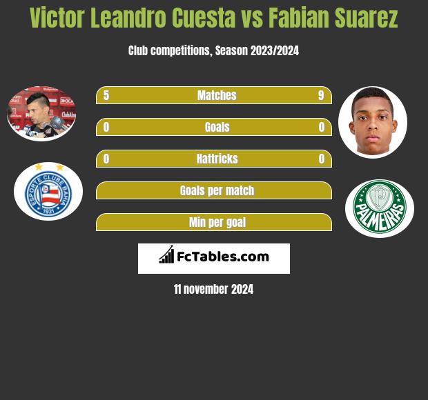 Victor Leandro Cuesta vs Fabian Suarez h2h player stats