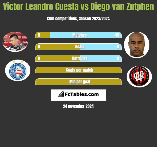 Victor Leandro Cuesta vs Diego van Zutphen h2h player stats