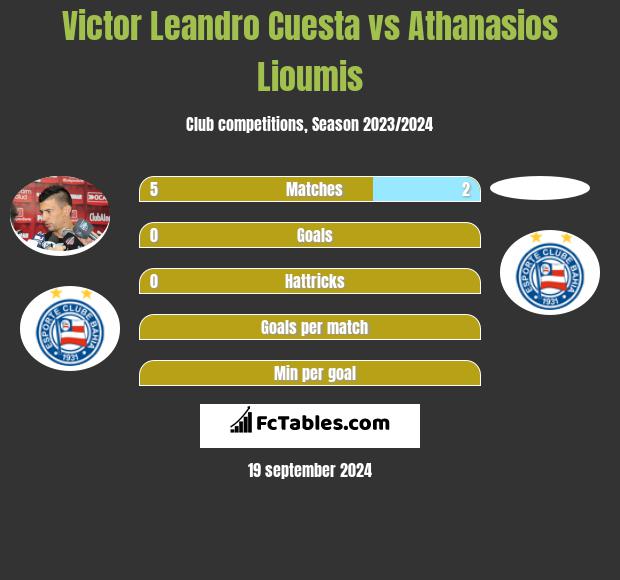 Victor Leandro Cuesta vs Athanasios Lioumis h2h player stats