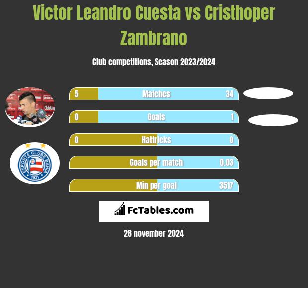 Victor Leandro Cuesta vs Cristhoper Zambrano h2h player stats