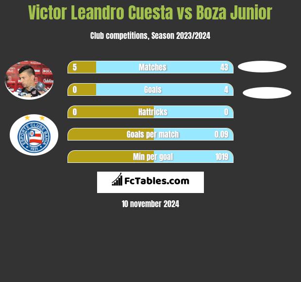 Victor Leandro Cuesta vs Boza Junior h2h player stats