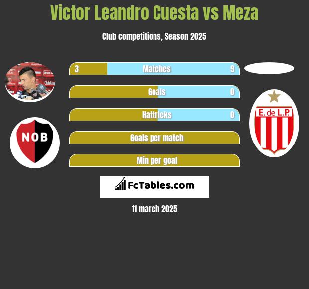 Victor Leandro Cuesta vs Meza h2h player stats