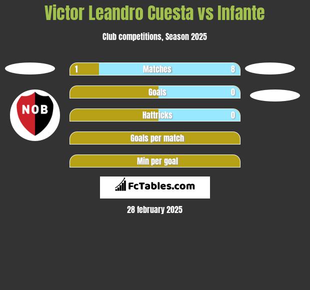 Victor Leandro Cuesta vs Infante h2h player stats