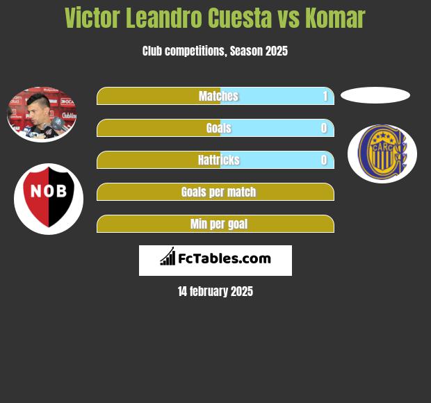 Victor Leandro Cuesta vs Komar h2h player stats