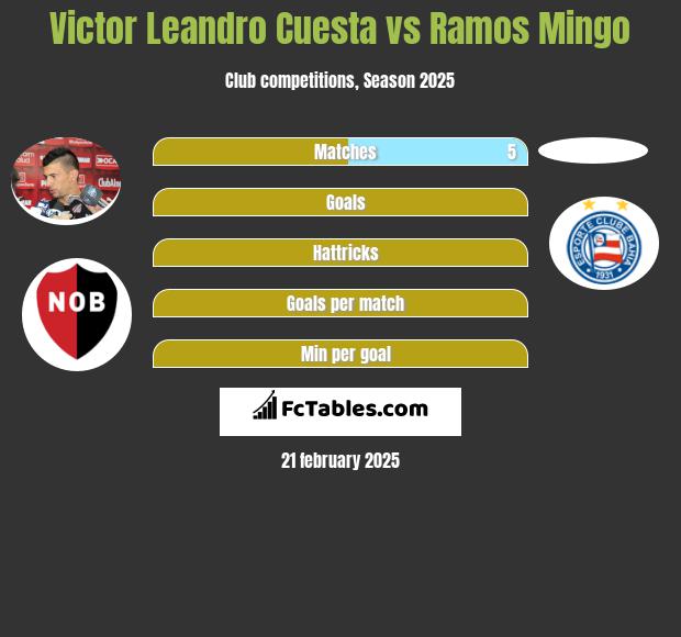 Victor Leandro Cuesta vs Ramos Mingo h2h player stats