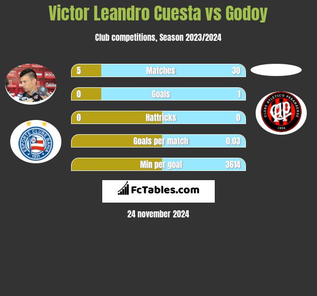 Victor Leandro Cuesta vs Godoy h2h player stats