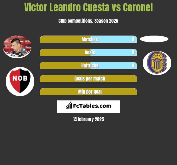 Victor Leandro Cuesta vs Coronel h2h player stats