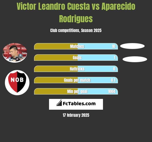 Victor Leandro Cuesta vs Aparecido Rodrigues h2h player stats