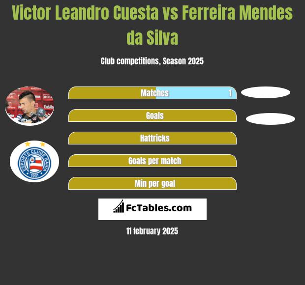 Victor Leandro Cuesta vs Ferreira Mendes da Silva h2h player stats