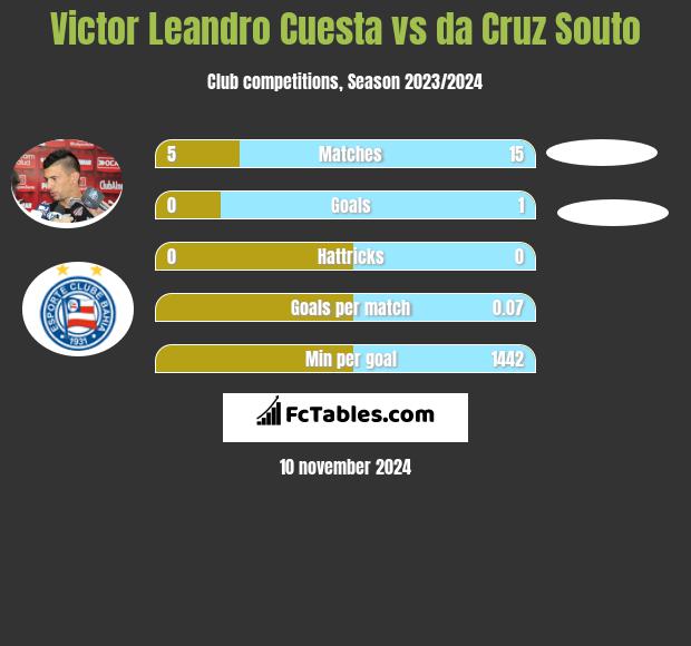 Victor Leandro Cuesta vs da Cruz Souto h2h player stats