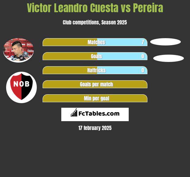 Victor Leandro Cuesta vs Pereira h2h player stats