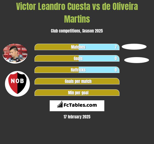 Victor Leandro Cuesta vs de Oliveira Martins h2h player stats