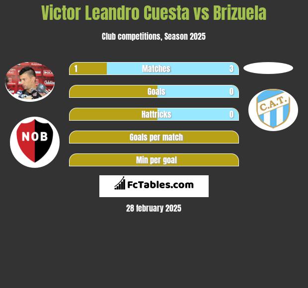 Victor Leandro Cuesta vs Brizuela h2h player stats