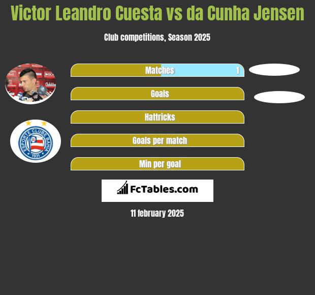 Victor Leandro Cuesta vs da Cunha Jensen h2h player stats