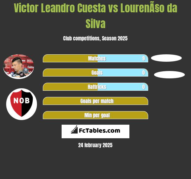 Victor Leandro Cuesta vs LourenÃ§o da Silva h2h player stats