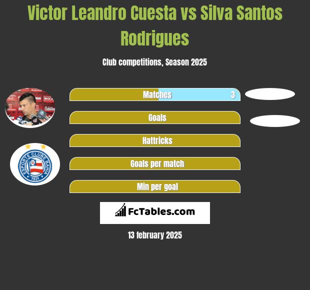 Victor Leandro Cuesta vs Silva Santos Rodrigues h2h player stats