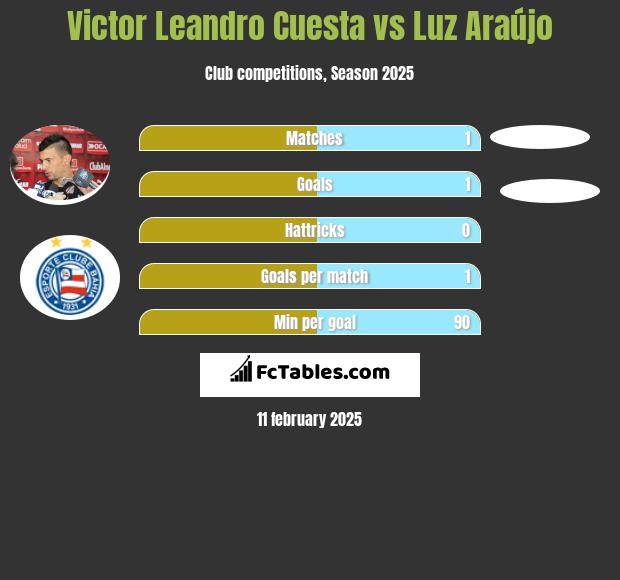 Victor Leandro Cuesta vs Luz Araújo h2h player stats