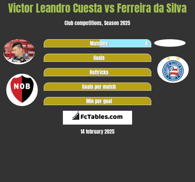 Victor Leandro Cuesta vs Ferreira da Silva h2h player stats