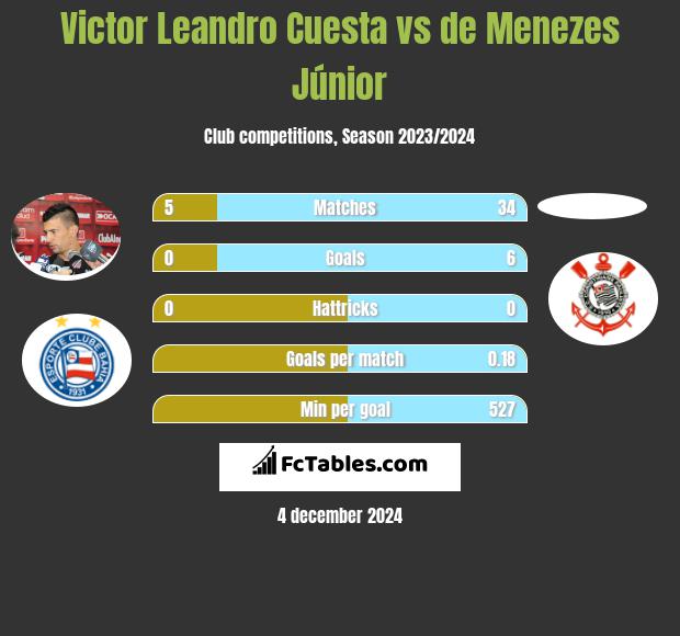 Victor Leandro Cuesta vs de Menezes Júnior h2h player stats