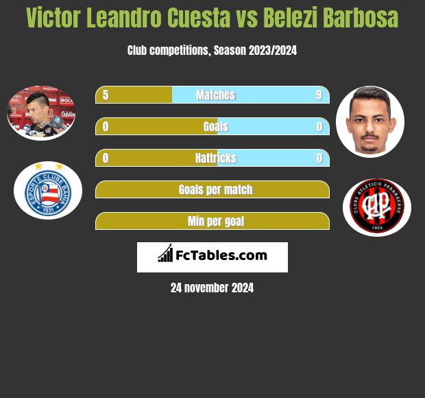 Victor Leandro Cuesta vs Belezi Barbosa h2h player stats