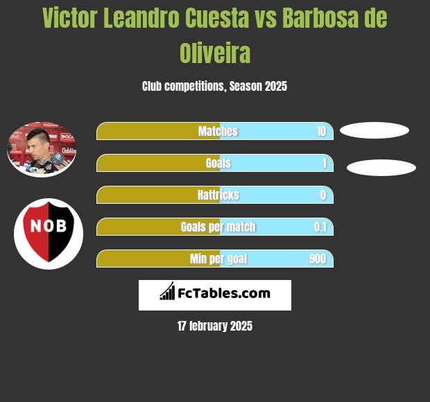 Victor Leandro Cuesta vs Barbosa de Oliveira h2h player stats