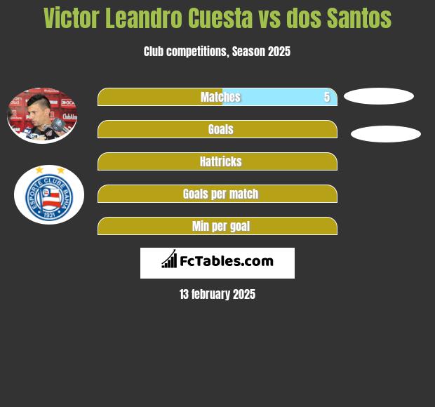 Victor Leandro Cuesta vs dos Santos h2h player stats