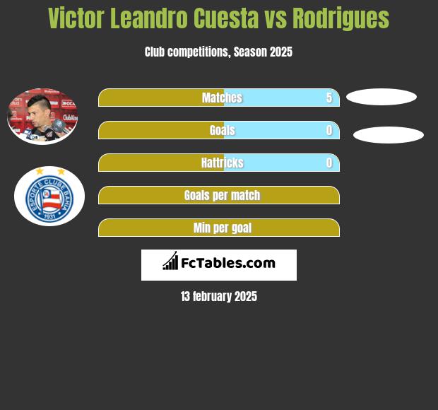 Victor Leandro Cuesta vs Rodrigues h2h player stats