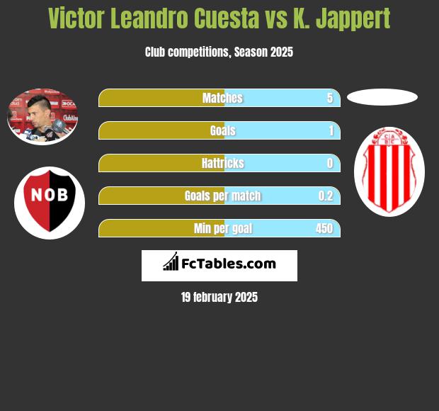 Victor Leandro Cuesta vs K. Jappert h2h player stats