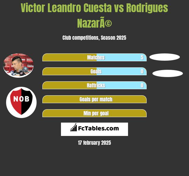 Victor Leandro Cuesta vs Rodrigues NazarÃ© h2h player stats