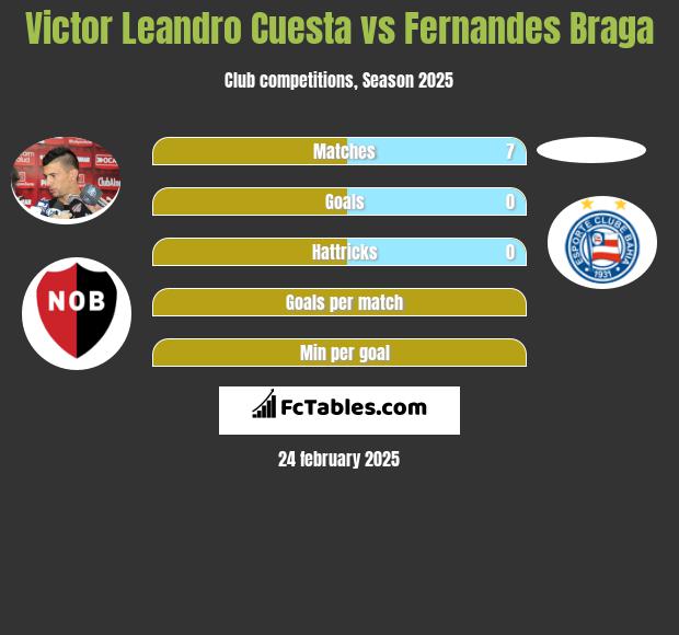 Victor Leandro Cuesta vs Fernandes Braga h2h player stats