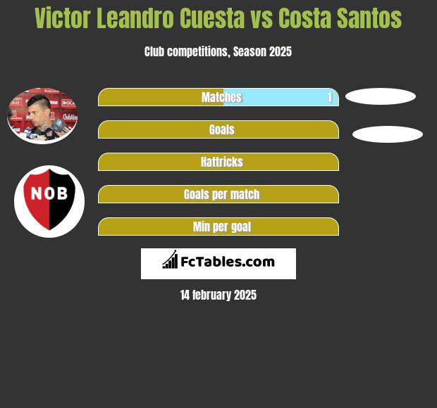 Victor Leandro Cuesta vs Costa Santos h2h player stats