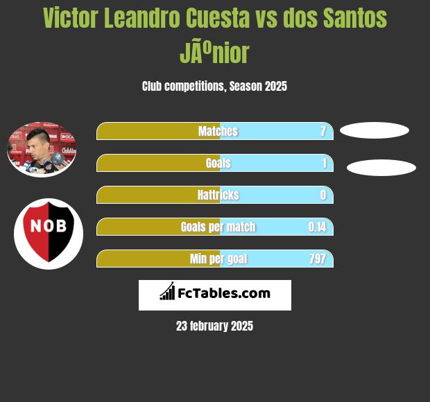 Victor Leandro Cuesta vs dos Santos JÃºnior h2h player stats