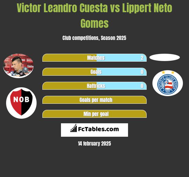 Victor Leandro Cuesta vs Lippert Neto Gomes h2h player stats