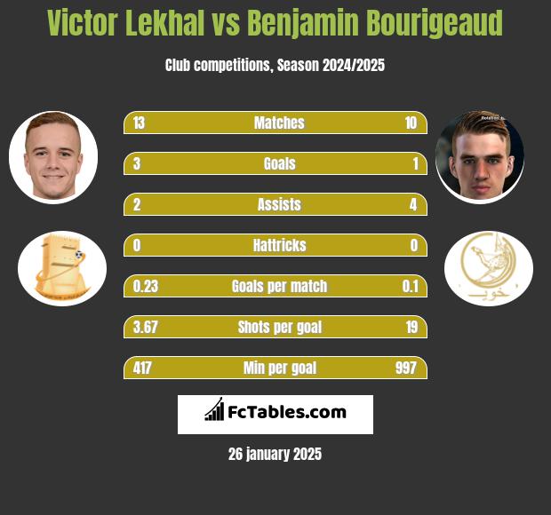 Victor Lekhal vs Benjamin Bourigeaud h2h player stats