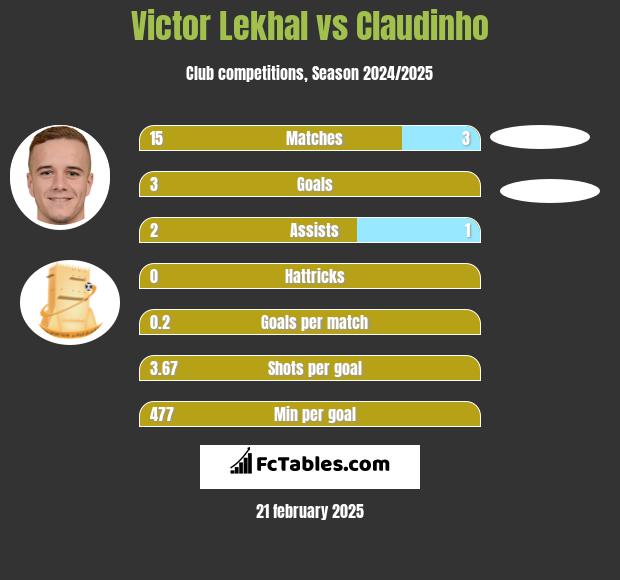 Victor Lekhal vs Claudinho h2h player stats