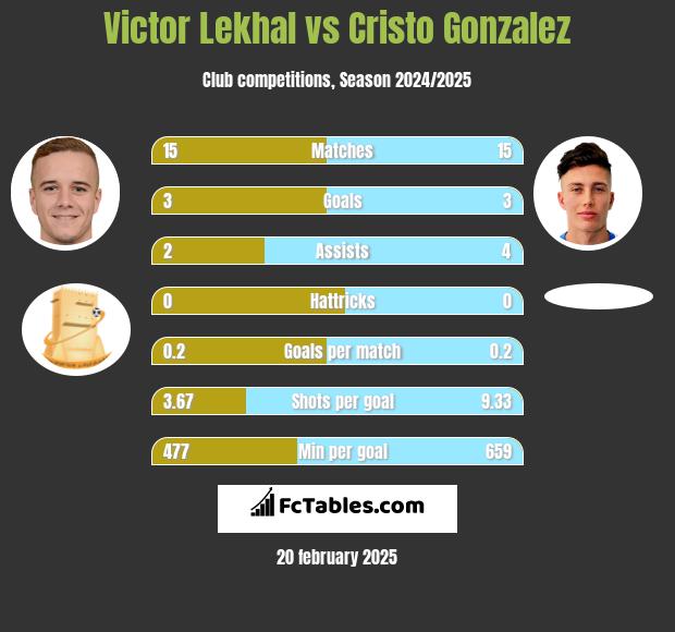 Victor Lekhal vs Cristo Gonzalez h2h player stats