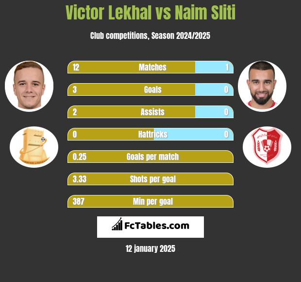 Victor Lekhal vs Naim Sliti h2h player stats