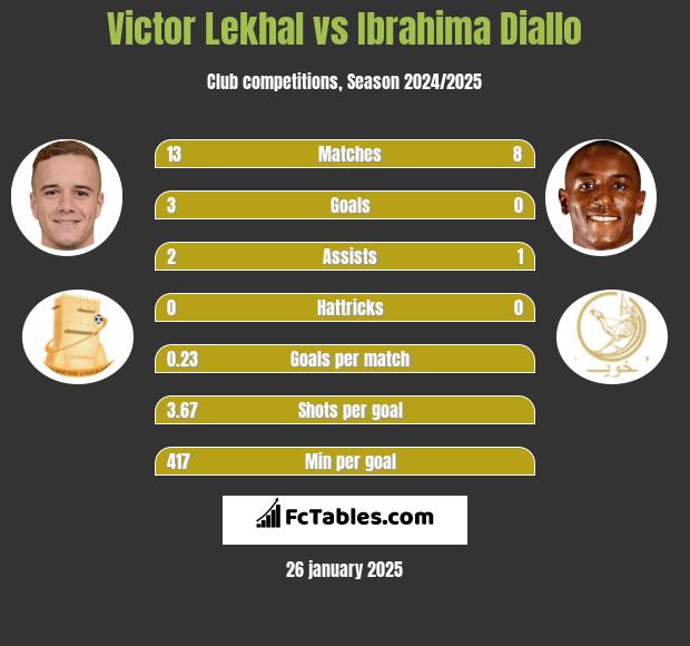 Victor Lekhal vs Ibrahima Diallo h2h player stats