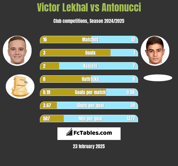 Victor Lekhal vs Antonucci h2h player stats