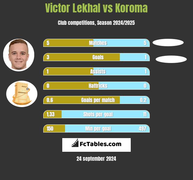 Victor Lekhal vs Koroma h2h player stats