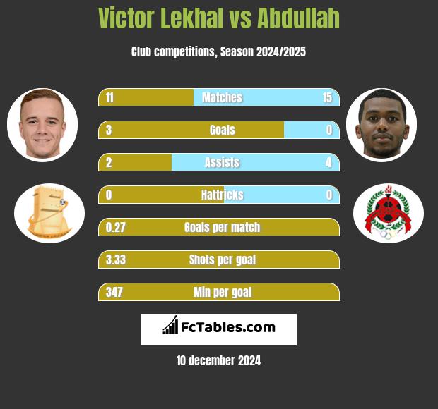 Victor Lekhal vs Abdullah h2h player stats