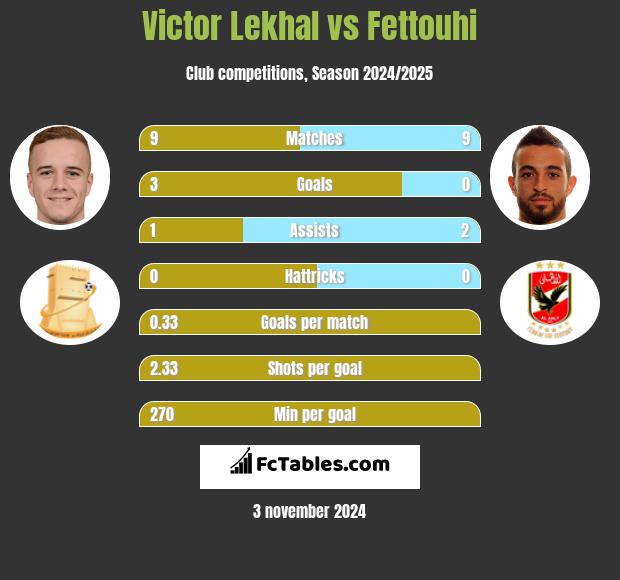 Victor Lekhal vs Fettouhi h2h player stats