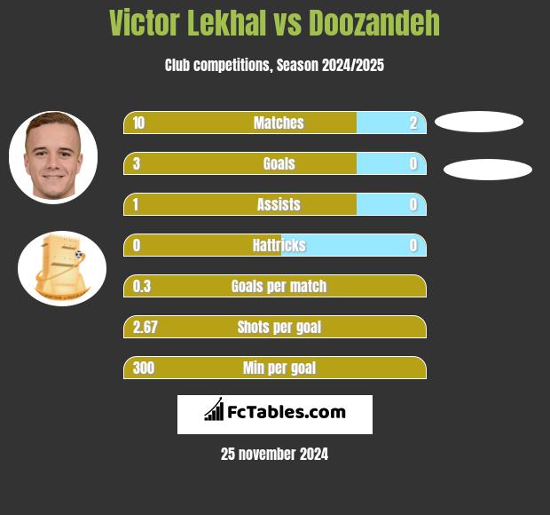 Victor Lekhal vs Doozandeh h2h player stats